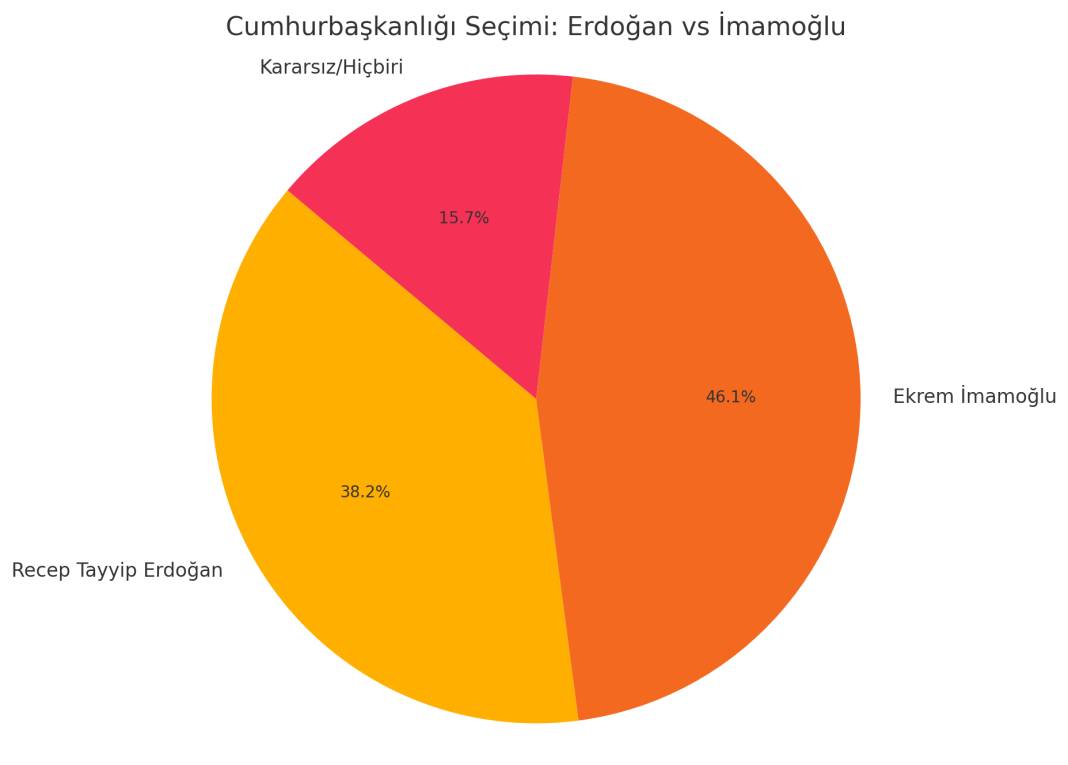 Yılın son anketi: AKP birinci parti ama Erdoğan iki adaya da kaybediyor 8